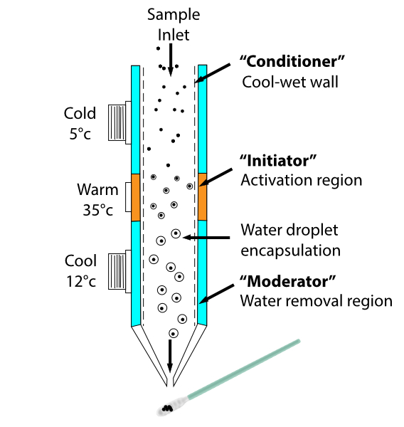 Aerosol Devices BioSpot GEM Growth Tube diagram