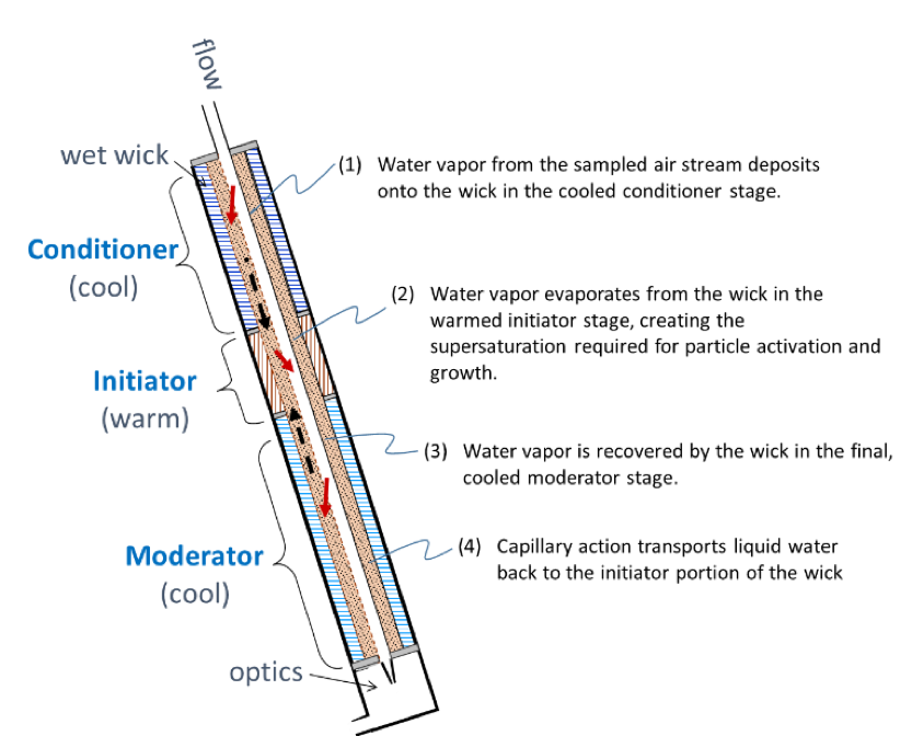 MAGIC 250 Growth Tube diagram