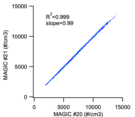 MAGIC 250 multi-day scatter plot